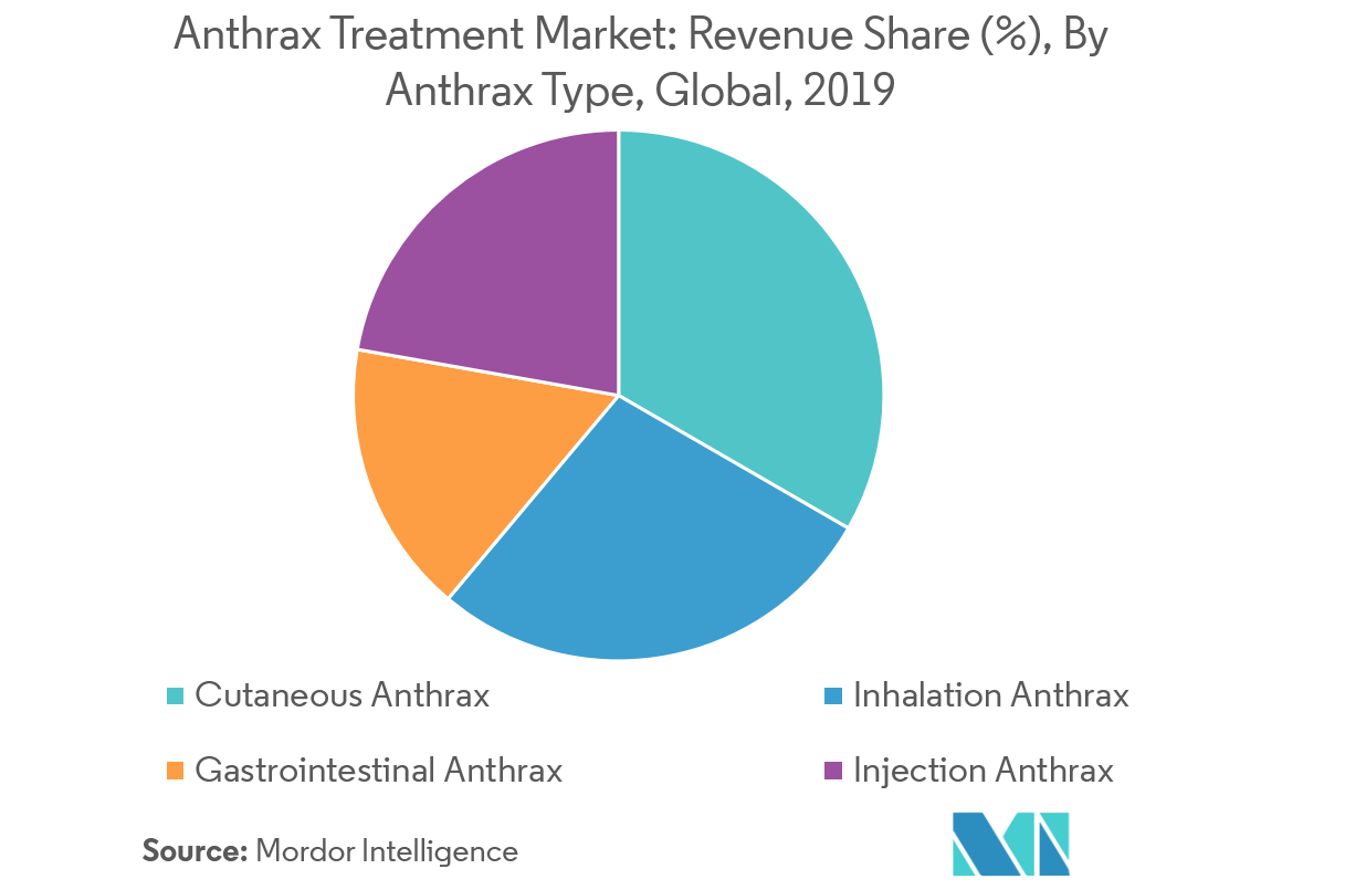 Picture2_Anthrax Treatment Market